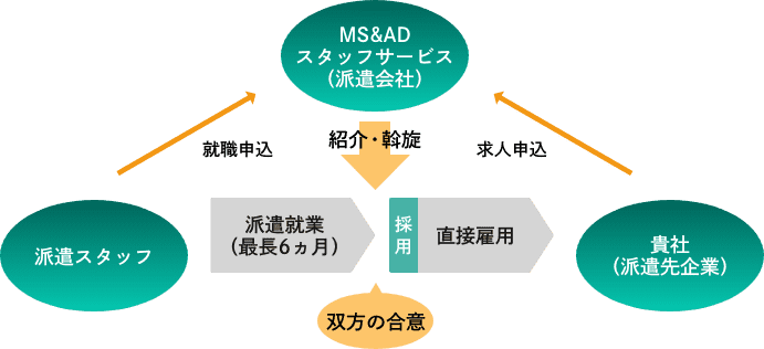 紹介予定派遣の仕組み